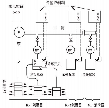 單線式集中潤滑系統